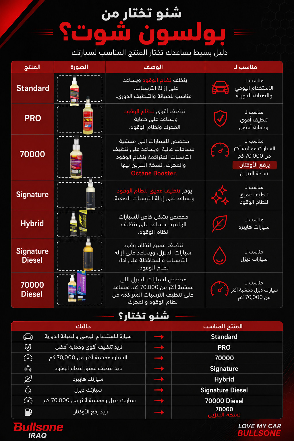 BULLSONESHOT PRO - منظف نظام الوقود الكامل لمحركات البنزين (500 مل)